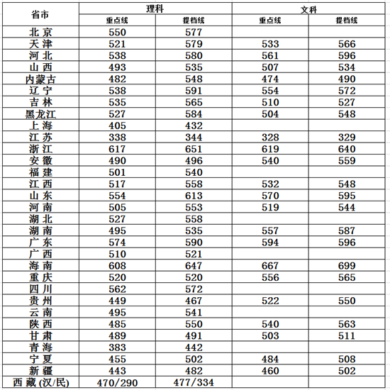2013年北京化工大学录取分数线2