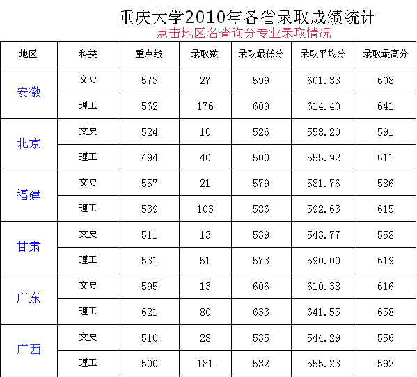 2011年重庆大学高考录取分数线2