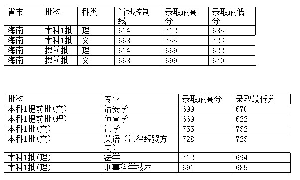 西南政法大学2012年在海南省录取分数一览表2