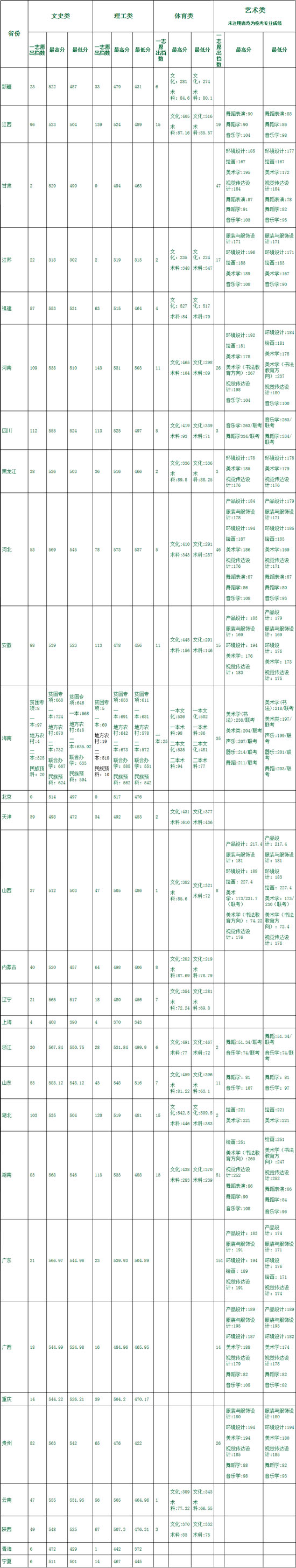 2014年海南师范大学录取分数线2