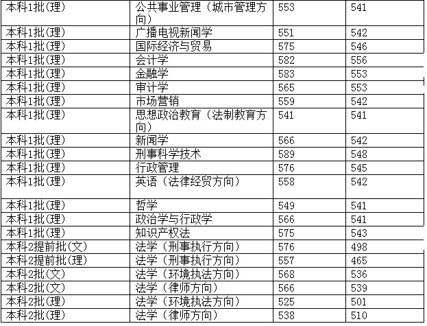 西南政法大学2012年在重庆市录取分数一览表4