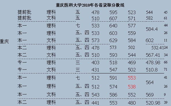 2011年重庆医科大学高考录取分数线2