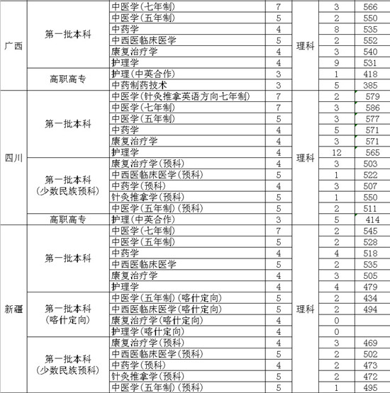 2013年上海中医药大学录取分数线6