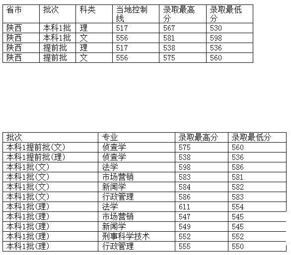 西南政法大学2012年在陕西省录取分数一览表2