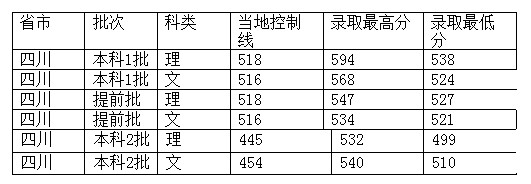 西南政法大学2012年在四川省录取分数一览表2
