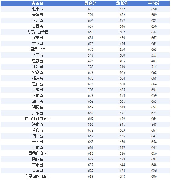 2012上海交通大学录取分数线2