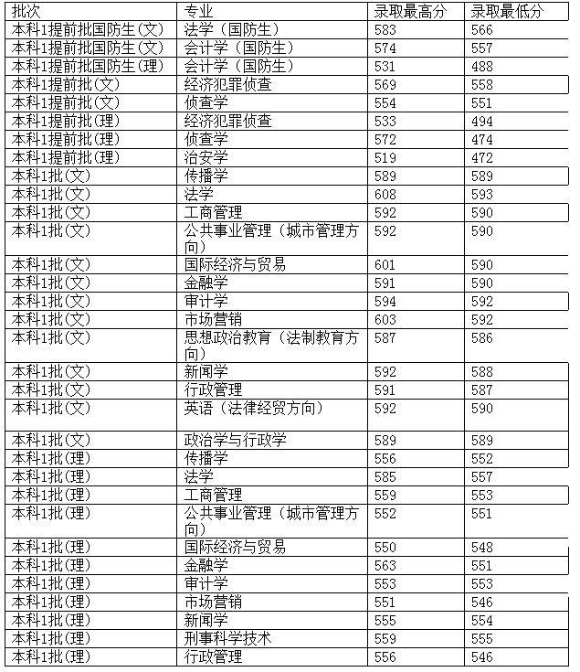 西南政法大学2012年在贵州省录取分数一览表3