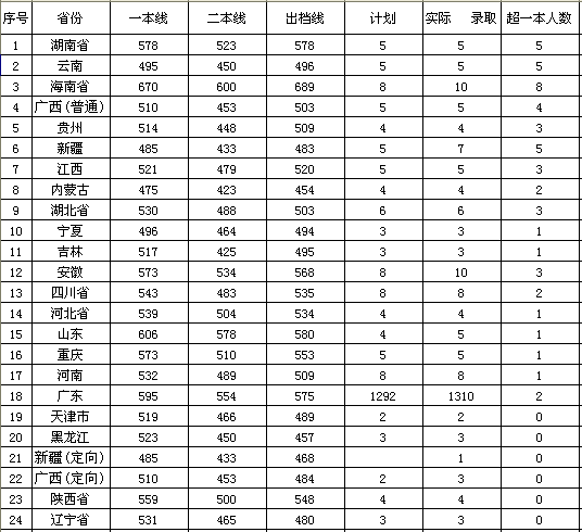 2011年广东工业大学高考录取分数线3