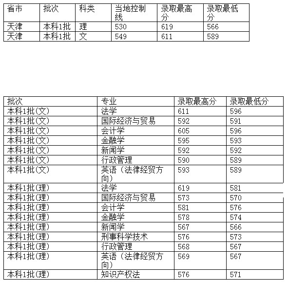 西南政法大学2012年在天津市录取分数一览表2
