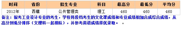 北京化工大学2012年西藏录取分数线2