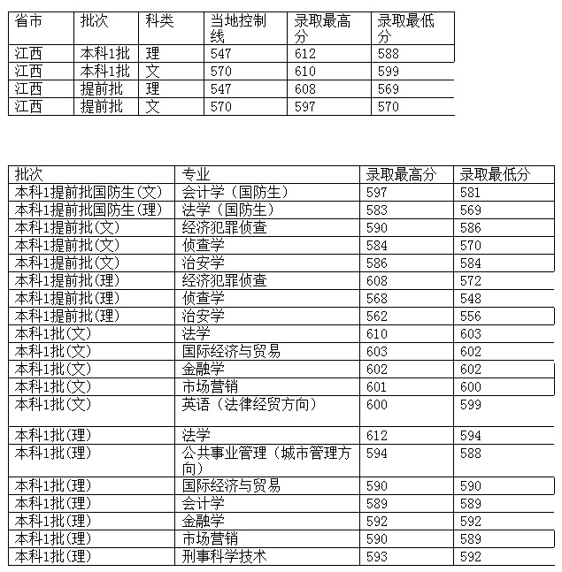 西南政法大学2012年在江西省录取分数一览表2