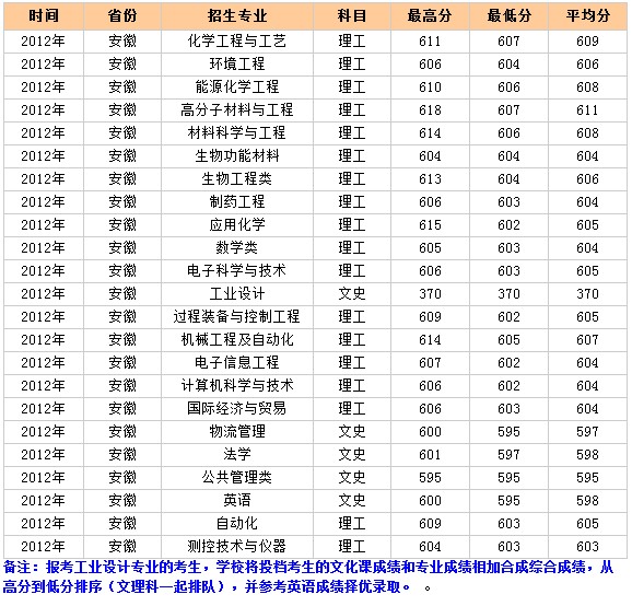 北京化工大学2012年安徽录取分数线2