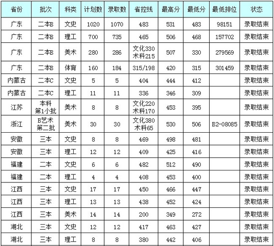 2014年广州大学松田学院录取分数线2