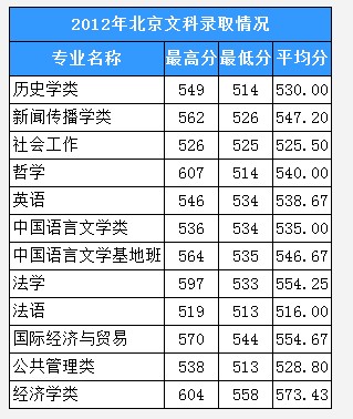 四川大学2012年在北京各专业录取分数线2