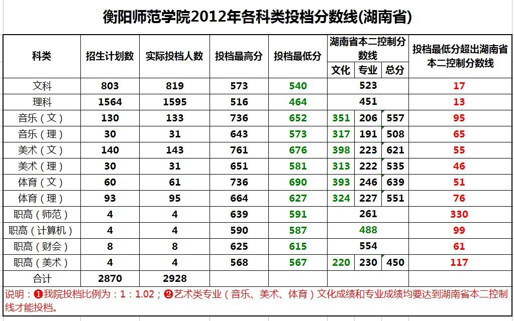 2012衡阳师范学院录取分数线2