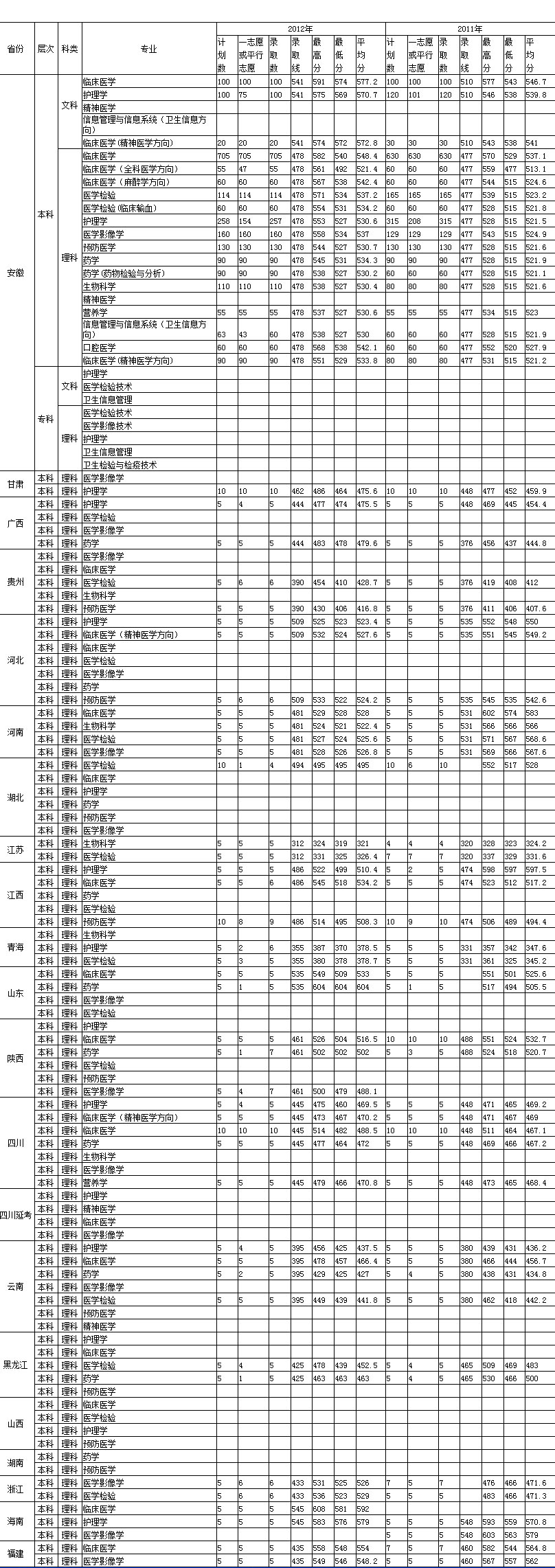 2011年蚌埠医学院高考录取分数线2