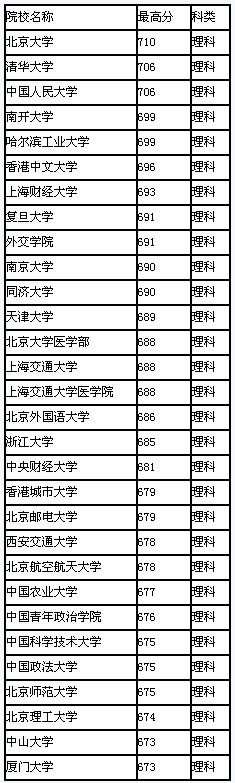 2008年黑龙江高校录取最高分排行(理科)2