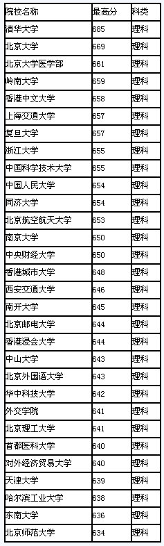 2008年河北省高校录取最高分排行(理科)2