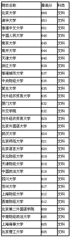 2008年天津市高校录取最高分排行(文科)2