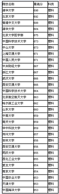2008年河南省高校录取最高分排行(理科)2