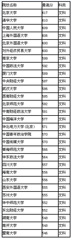 2008年青海省高校录取最高分排行(文科)2