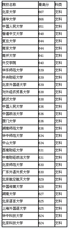 2008年湖南省高校录取最高分排行(文科)2