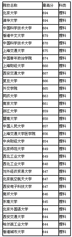 2008年安徽省高校录取最高分排行(理科)2
