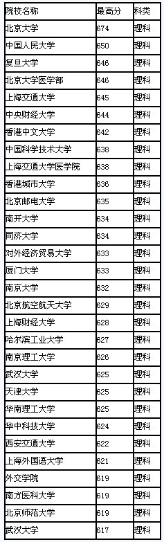 2008年福建省高校录取最高分排行(理科)2