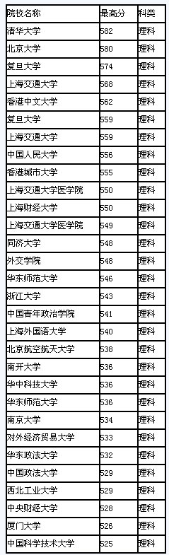 2008年上海市高校录取最高分排行(理科)2