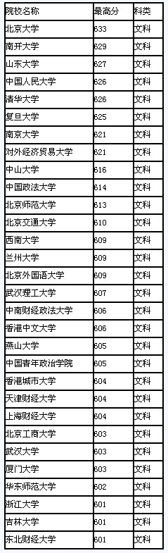 2008年山西省高校录取最高分排行(文科)2