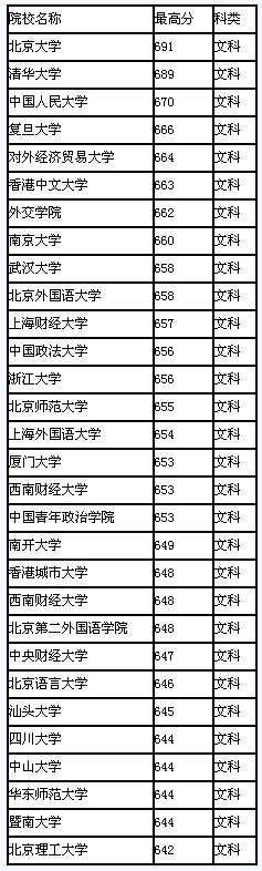 2008年四川省高校录取最高分排行(文科)2