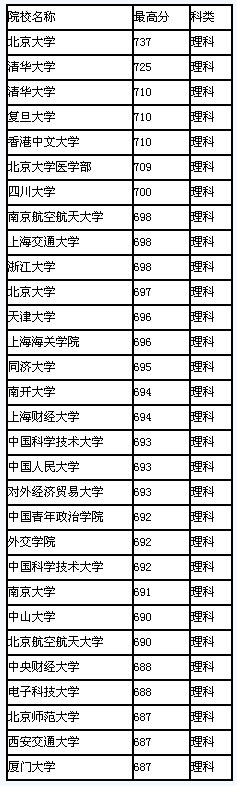 2008年四川省高校录取最高分排行(理科)2