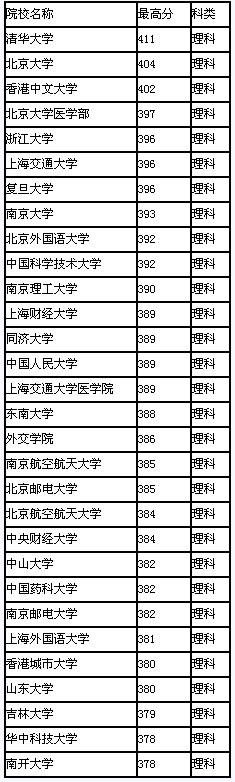 2008年江苏省高校录取最高分排行(理科)2
