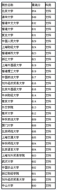 2008年浙江省高校录取最高分排行(文科)2
