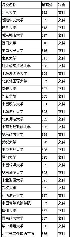 2008年福建省高校录取最高分排行(文科)2
