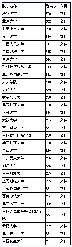 2008年云南省高校录取最高分排行(文科)2