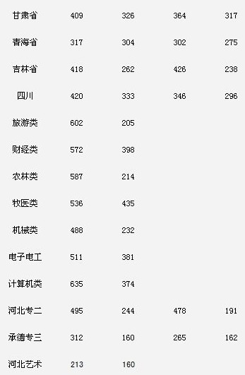 2011年河北旅游职业学院高考录取分数线3