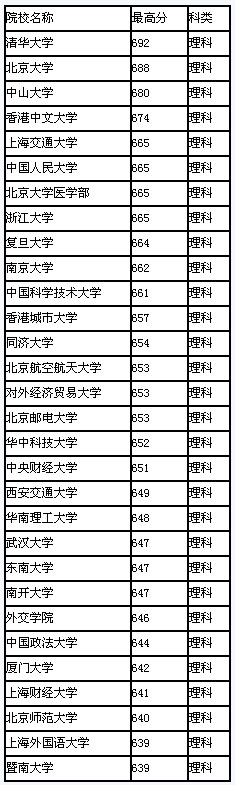 2008年广东省高校录取最高分排行(理科)2