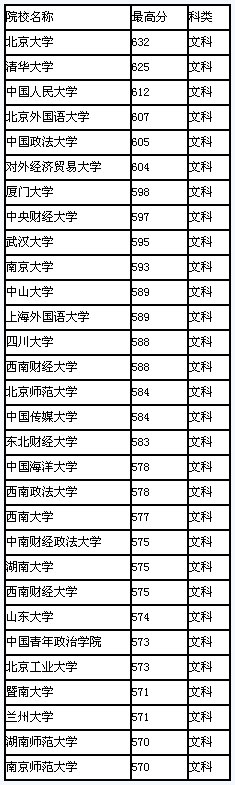 2008年宁夏高校录取最高分排行(文科)2
