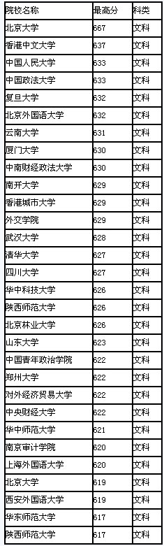 2008年河南省高校录取最高分排行(文科)2