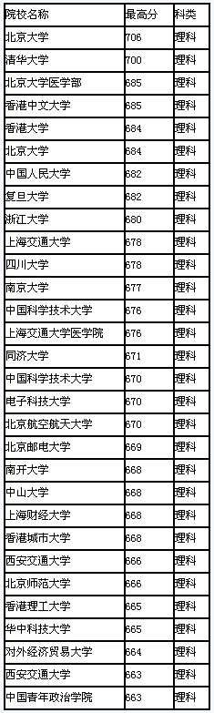 2008年重庆市高校录取最高分排行(理科)2