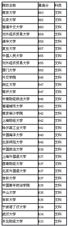 2008年黑龙江高校录取最高分排行(文科)2