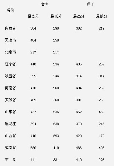2011年河北旅游职业学院高考录取分数线2