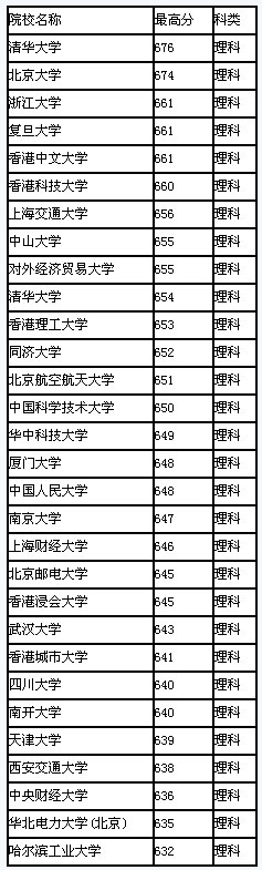 2008年贵州省高校录取最高分排行(理科)2