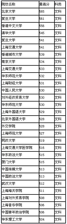 2008年上海市高校录取最高分排行(文科)2