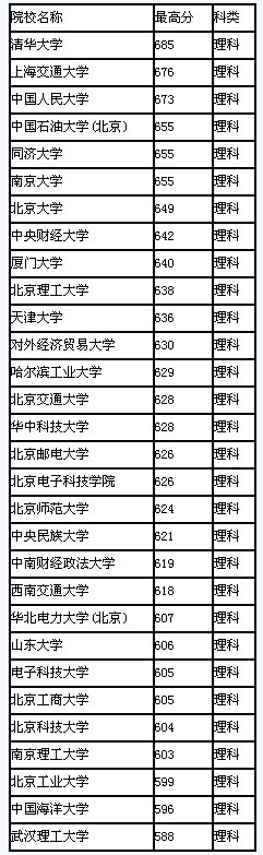 2008年西藏高校录取最高分排行(理科)2