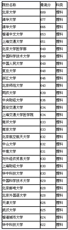 2008年湖南省高校录取最高分排行(理科)2