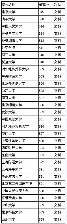 2008年河北省高校录取最高分排行(文科)2