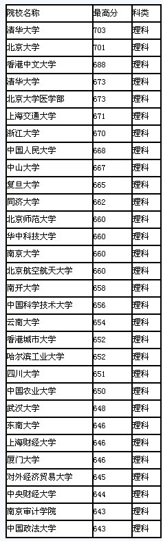 2008年云南省高校录取最高分排行(理科)2