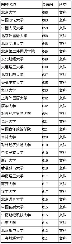 2008年辽宁省高校录取最高分排行(文科)2